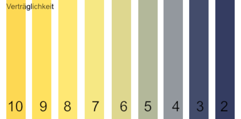 Farbskala Verträglichkeit